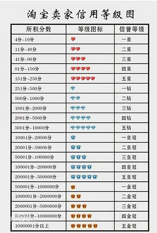 淘寶賣家信用等級(jí)圖