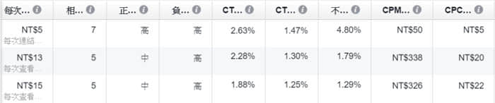 一次搞懂Facebook廣告收費(fèi)準(zhǔn)則，突破觀念盲點(diǎn)